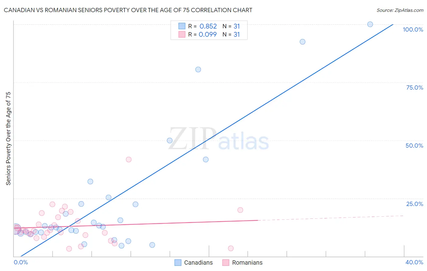 Canadian vs Romanian Seniors Poverty Over the Age of 75