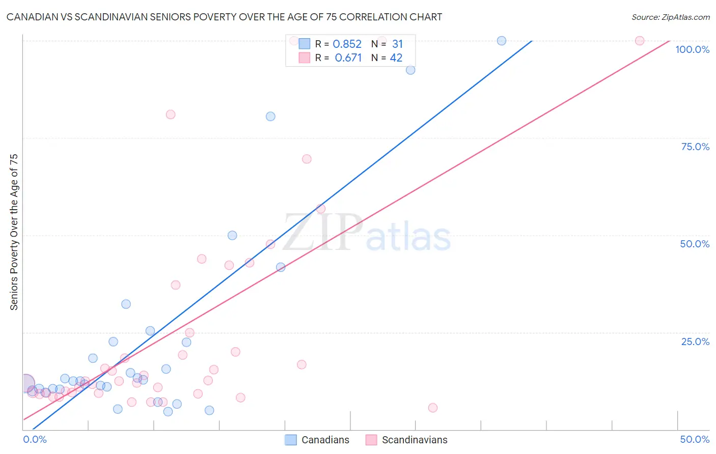 Canadian vs Scandinavian Seniors Poverty Over the Age of 75