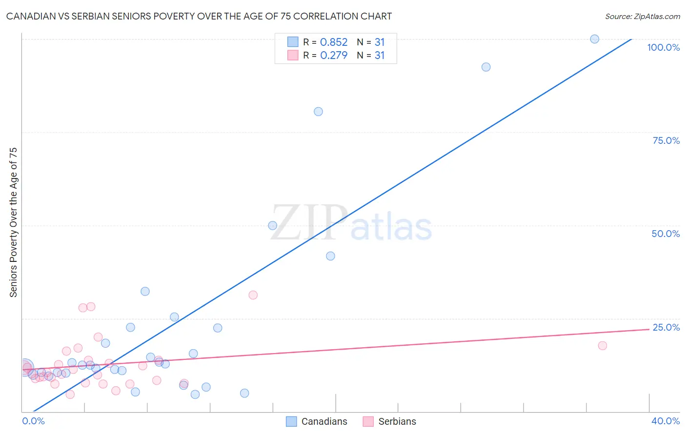 Canadian vs Serbian Seniors Poverty Over the Age of 75