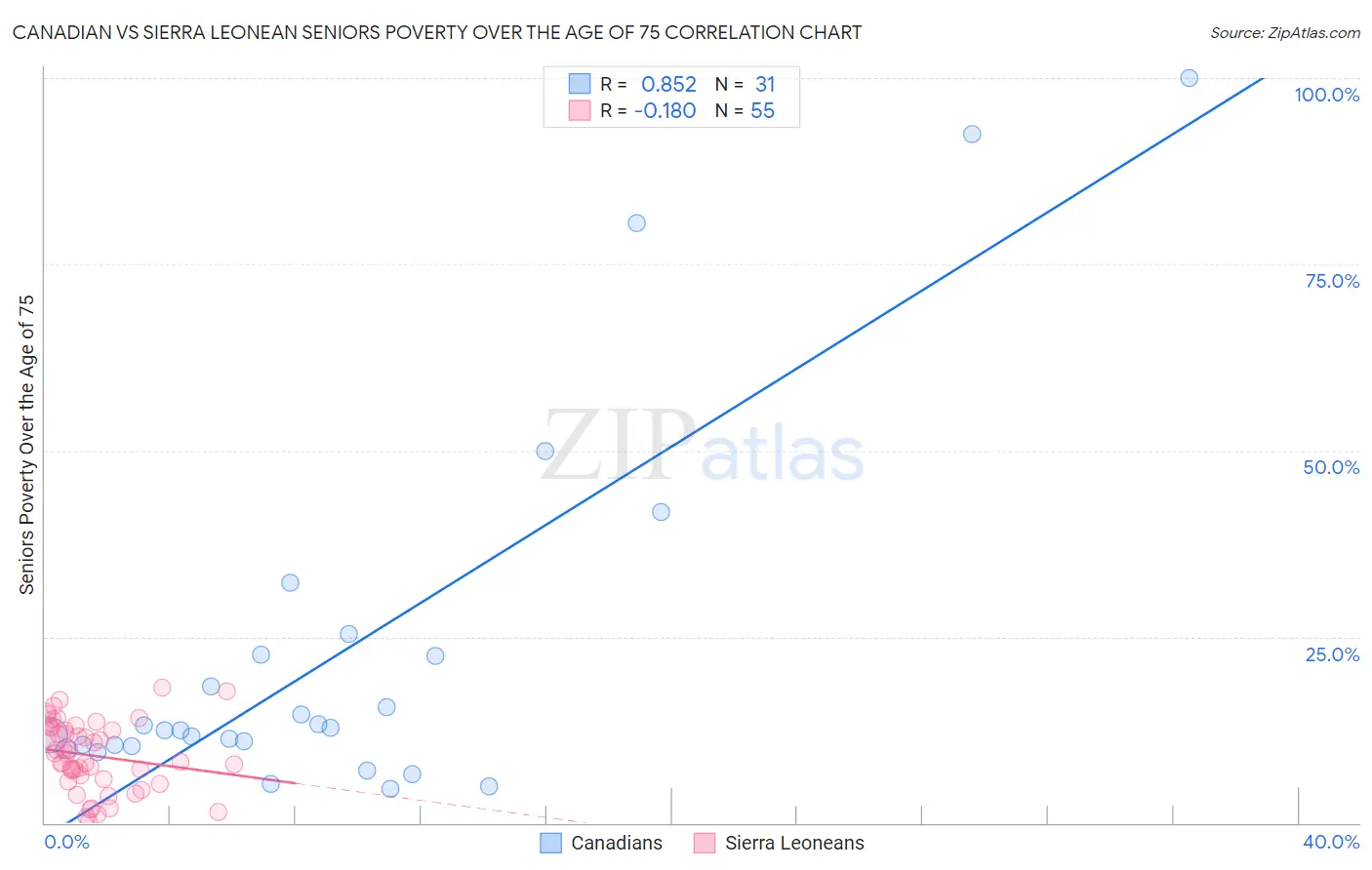 Canadian vs Sierra Leonean Seniors Poverty Over the Age of 75