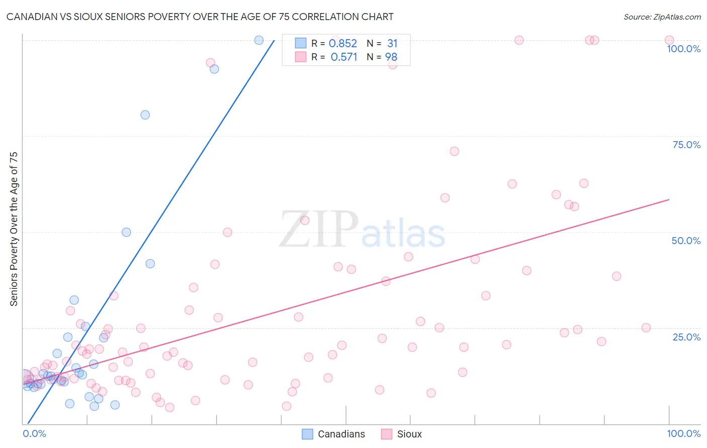 Canadian vs Sioux Seniors Poverty Over the Age of 75