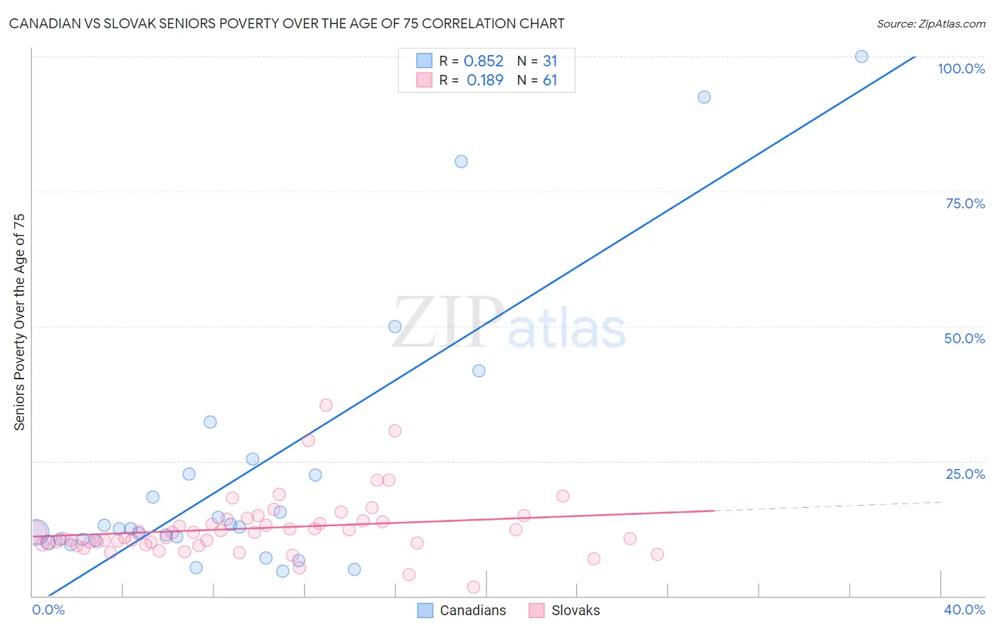 Canadian vs Slovak Seniors Poverty Over the Age of 75