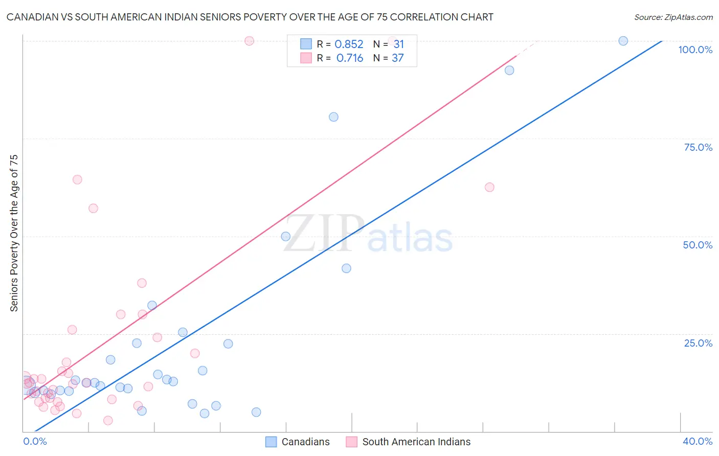Canadian vs South American Indian Seniors Poverty Over the Age of 75