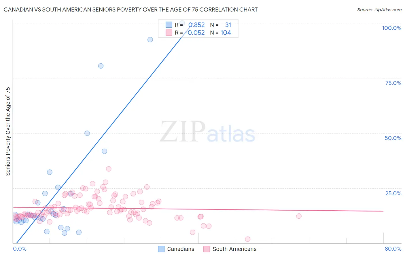 Canadian vs South American Seniors Poverty Over the Age of 75