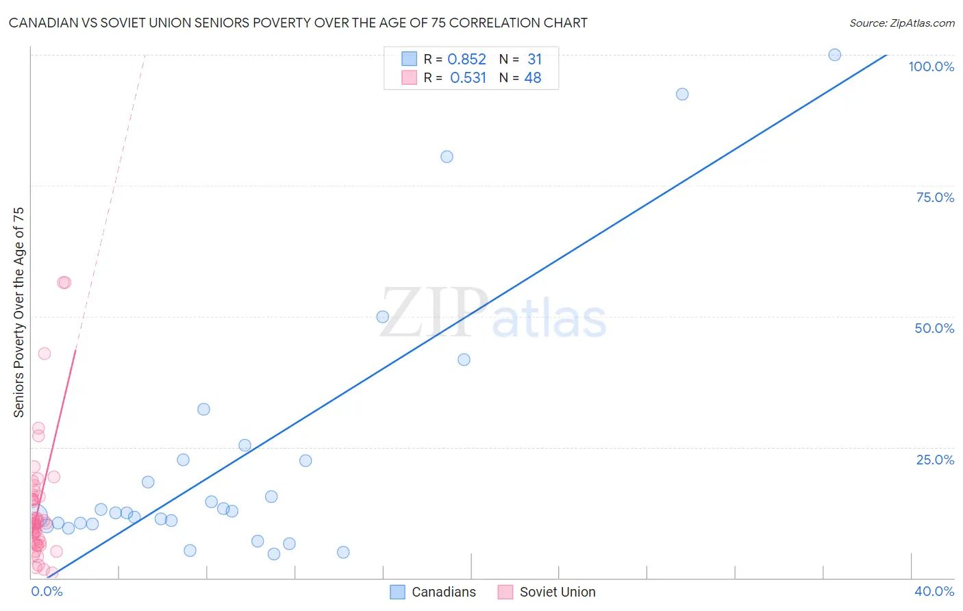 Canadian vs Soviet Union Seniors Poverty Over the Age of 75