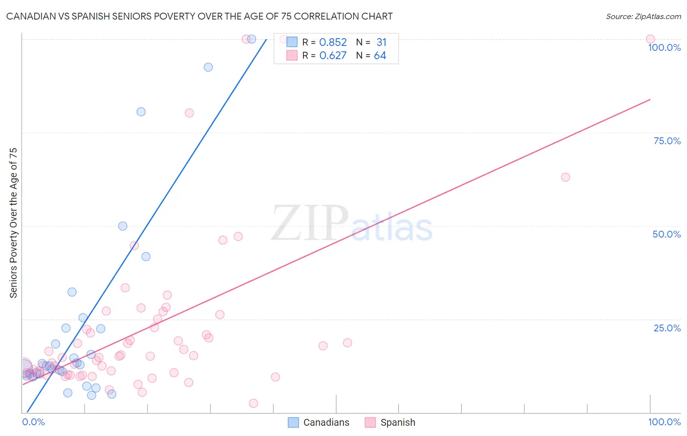 Canadian vs Spanish Seniors Poverty Over the Age of 75