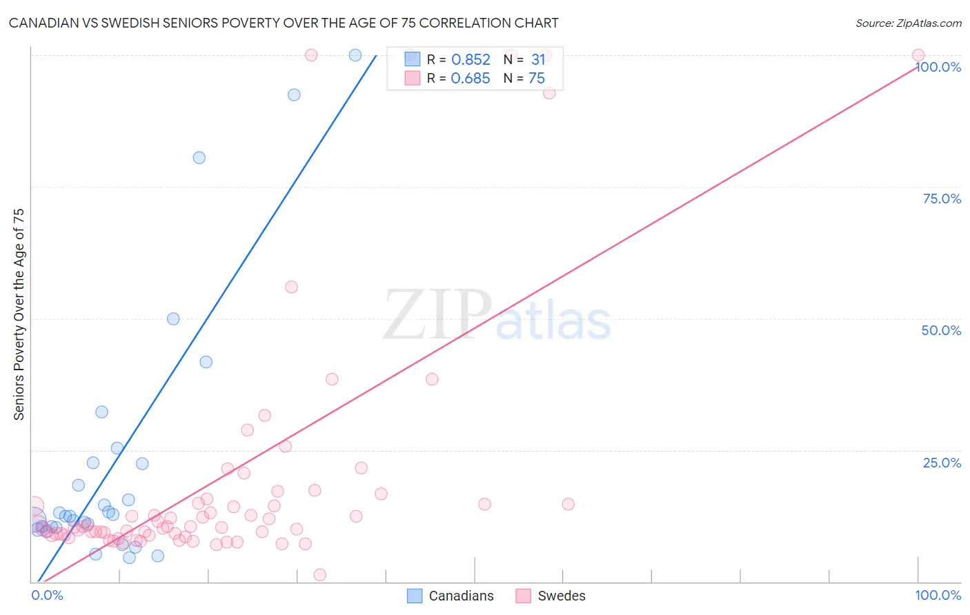 Canadian vs Swedish Seniors Poverty Over the Age of 75