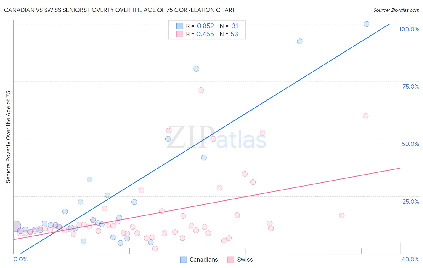Canadian vs Swiss Seniors Poverty Over the Age of 75