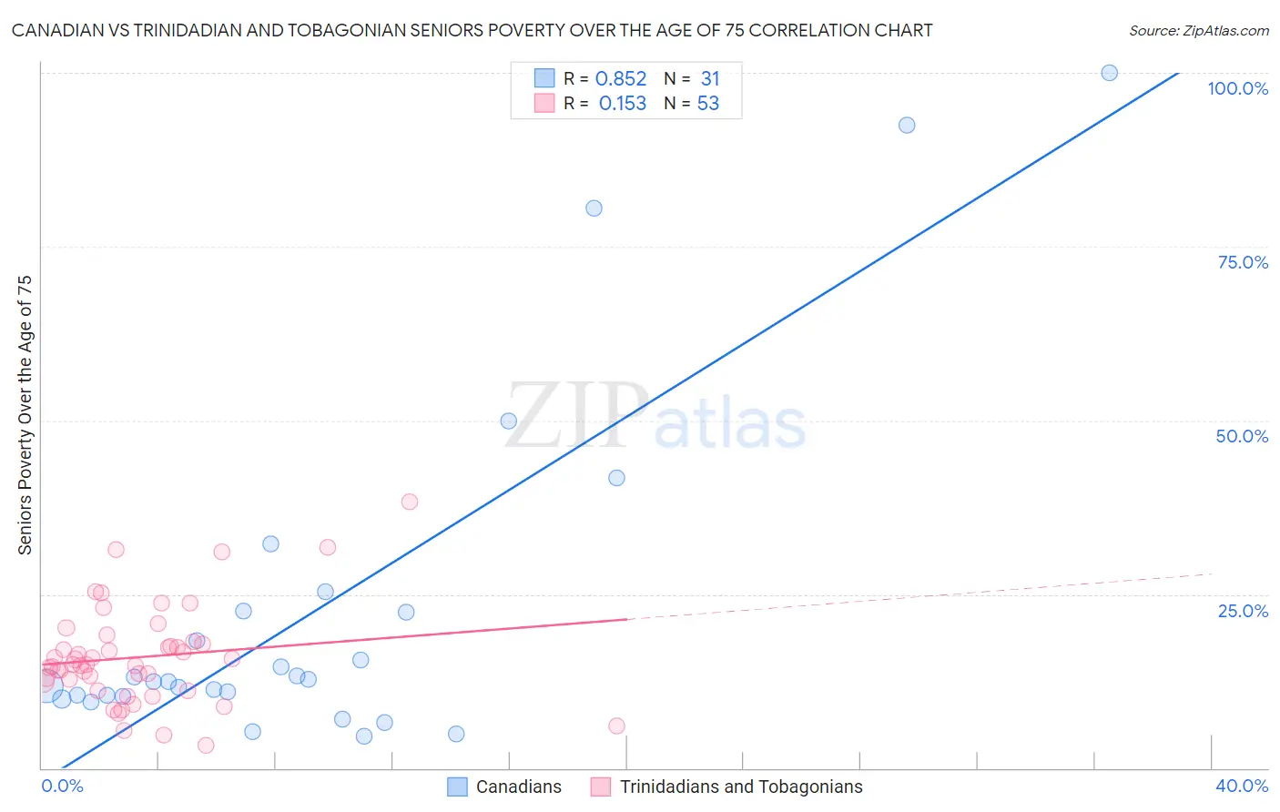 Canadian vs Trinidadian and Tobagonian Seniors Poverty Over the Age of 75