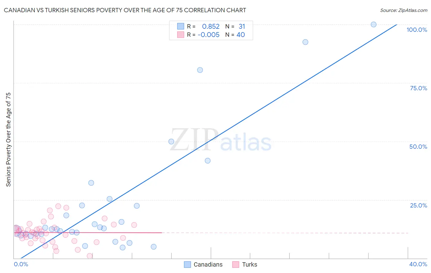 Canadian vs Turkish Seniors Poverty Over the Age of 75