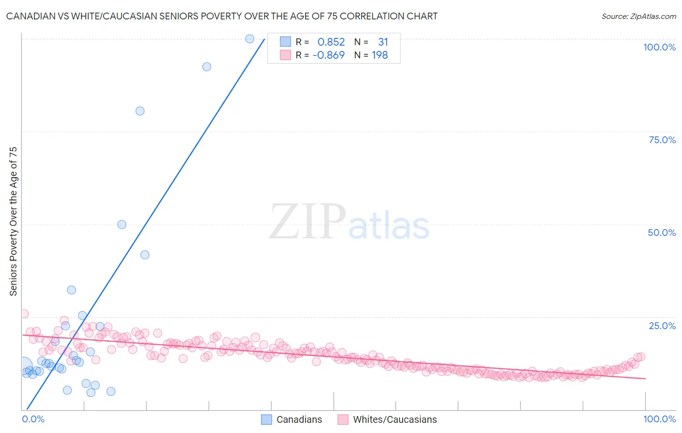 Canadian vs White/Caucasian Seniors Poverty Over the Age of 75