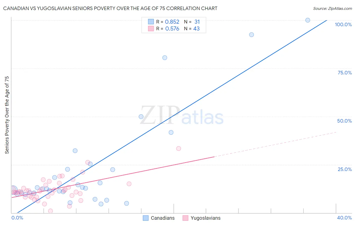 Canadian vs Yugoslavian Seniors Poverty Over the Age of 75