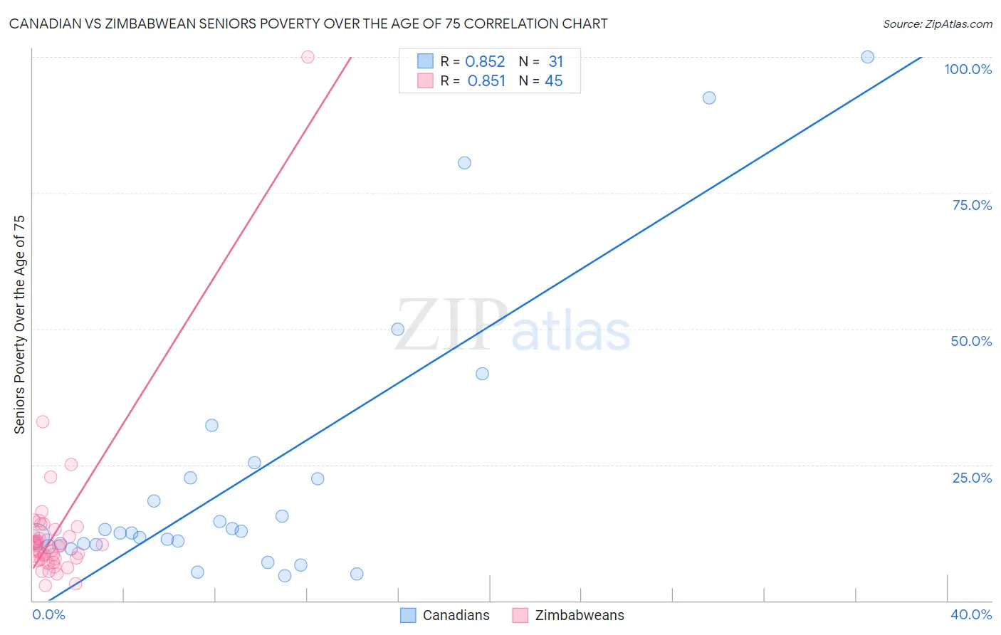 Canadian vs Zimbabwean Seniors Poverty Over the Age of 75