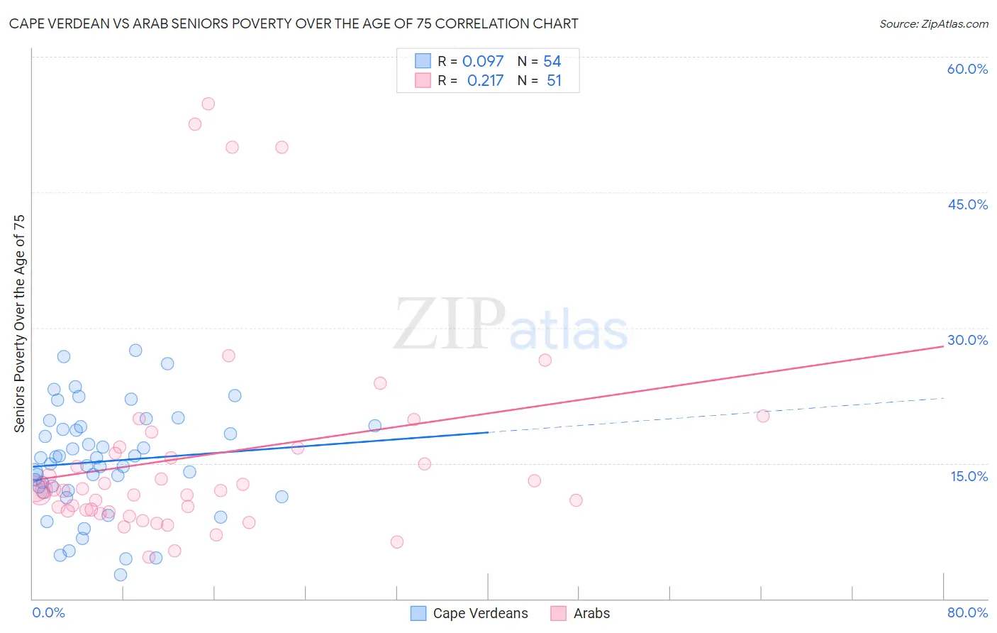 Cape Verdean vs Arab Seniors Poverty Over the Age of 75