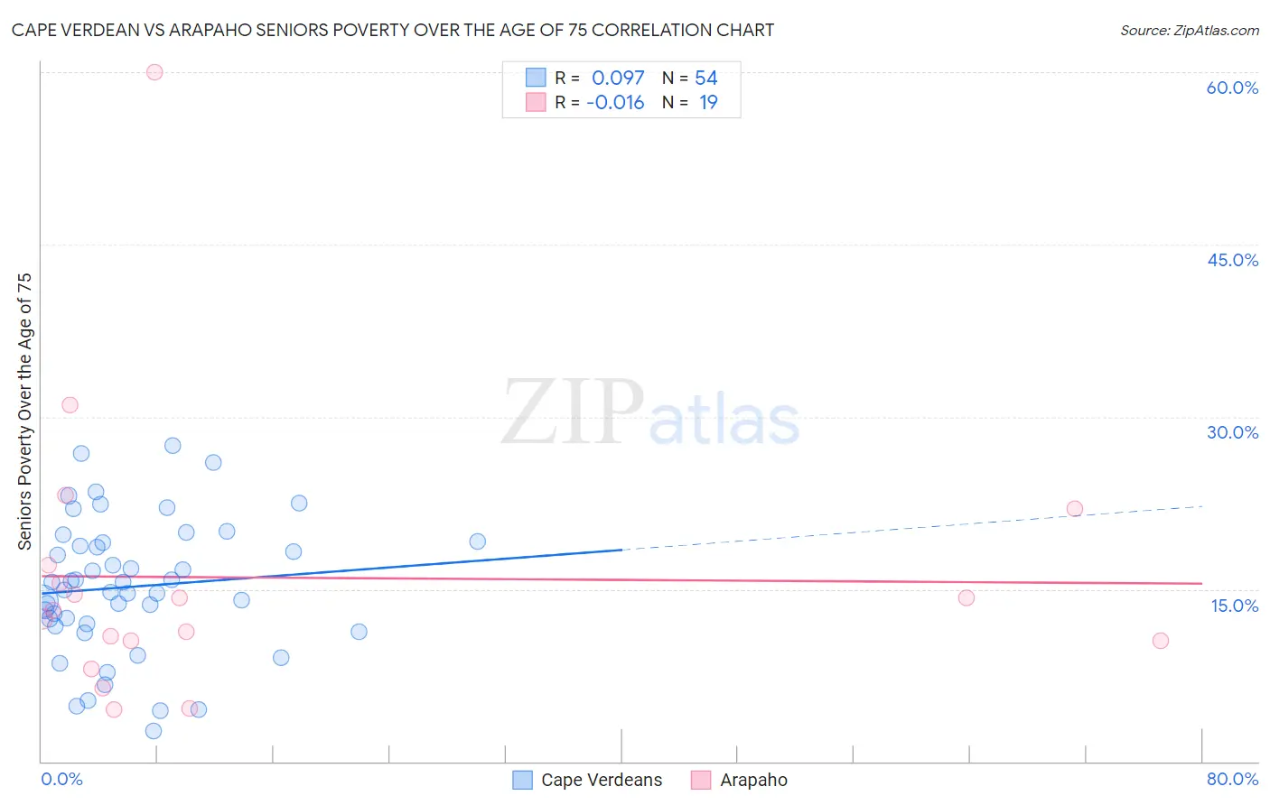 Cape Verdean vs Arapaho Seniors Poverty Over the Age of 75