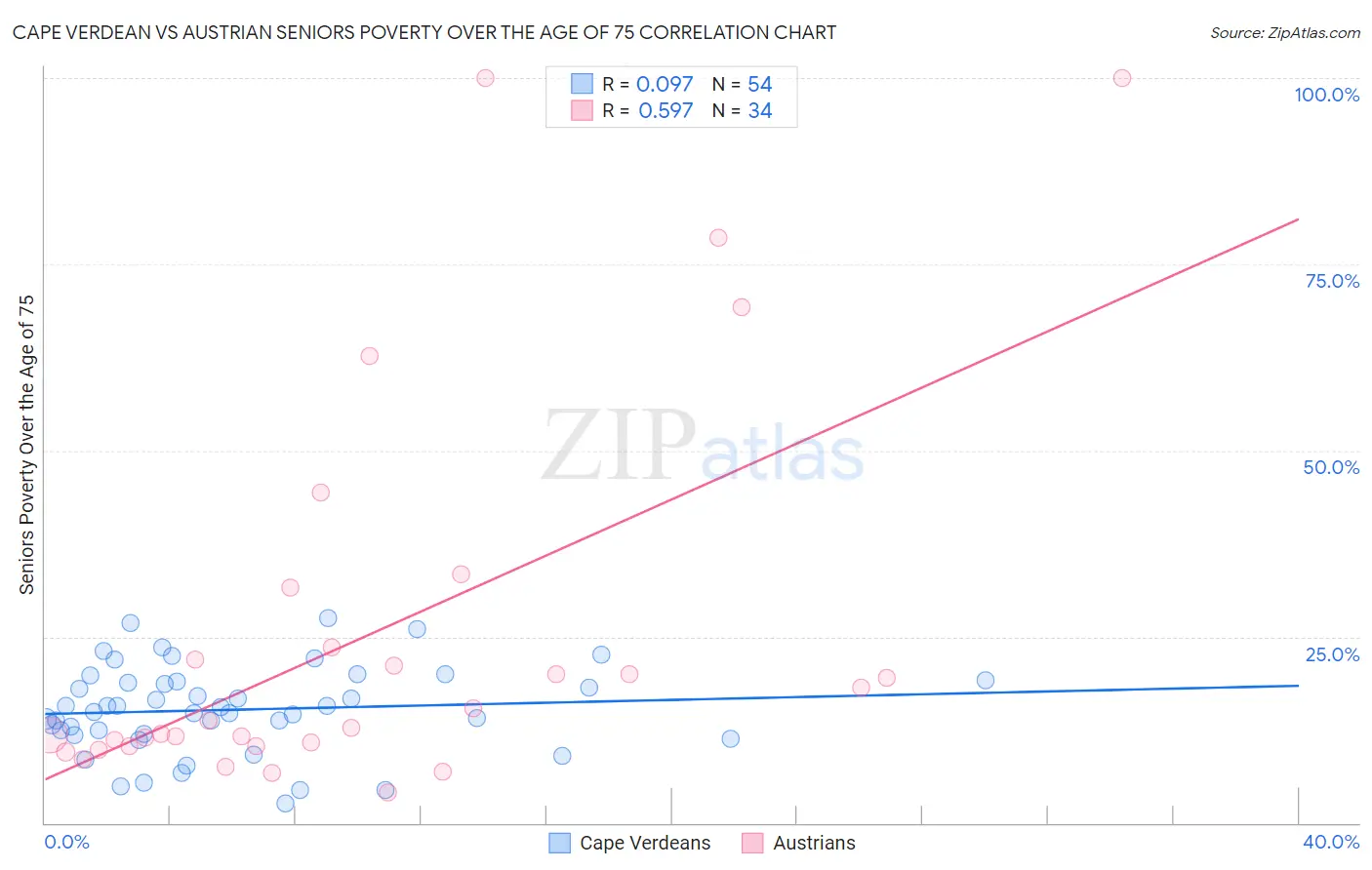 Cape Verdean vs Austrian Seniors Poverty Over the Age of 75