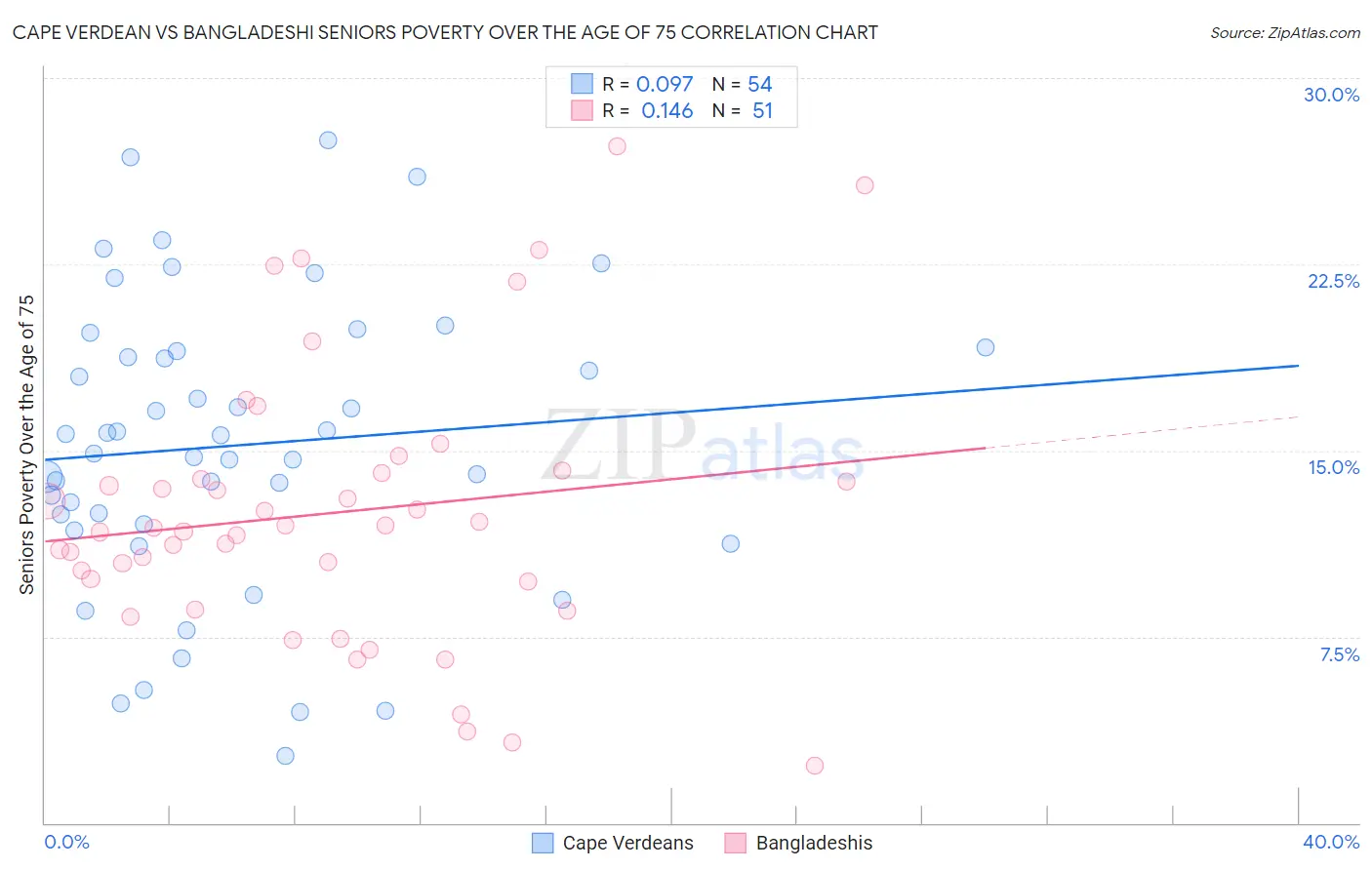 Cape Verdean vs Bangladeshi Seniors Poverty Over the Age of 75