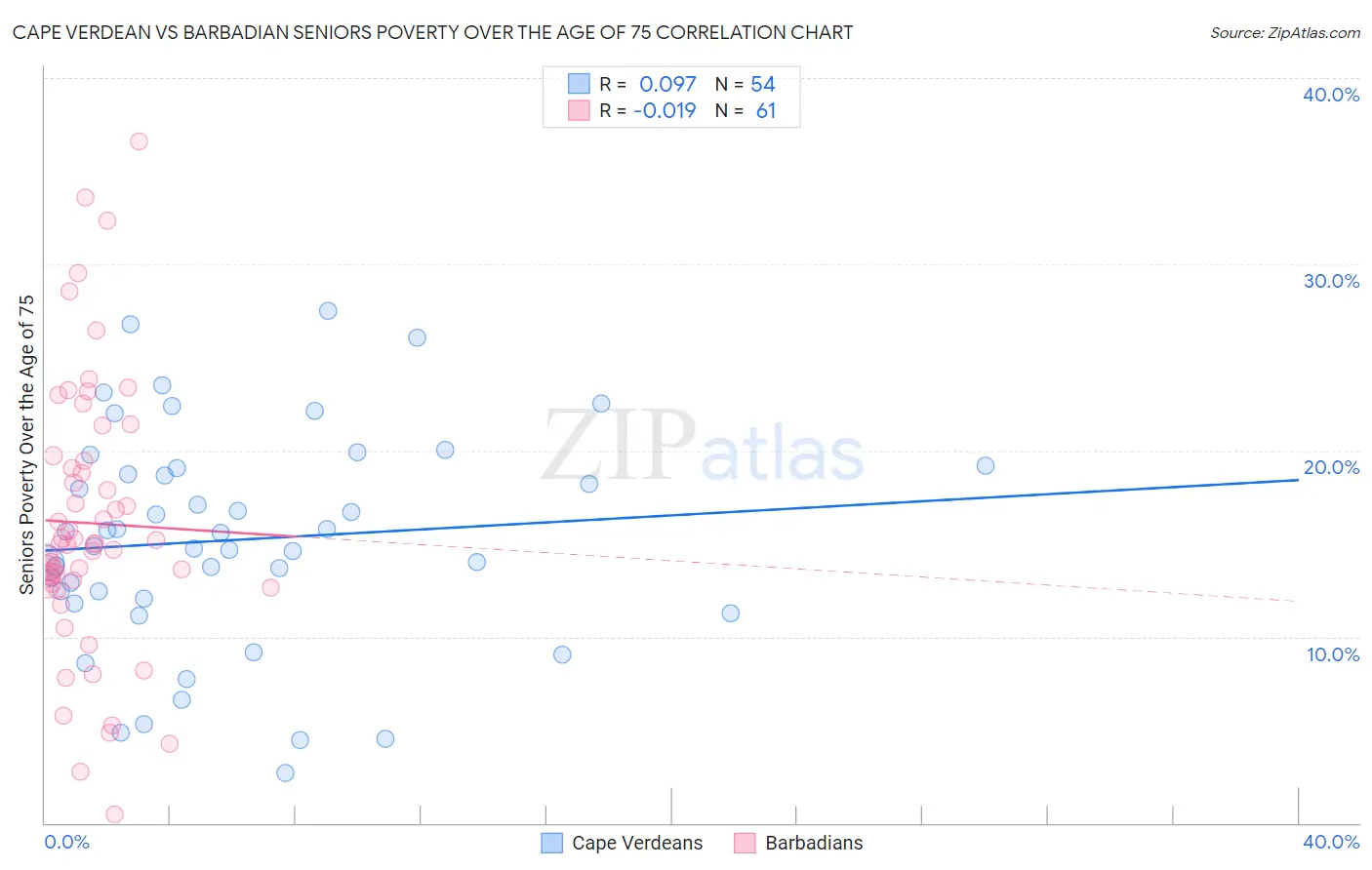 Cape Verdean vs Barbadian Seniors Poverty Over the Age of 75