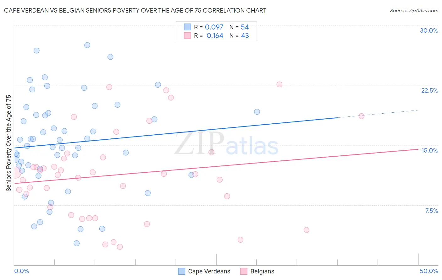 Cape Verdean vs Belgian Seniors Poverty Over the Age of 75
