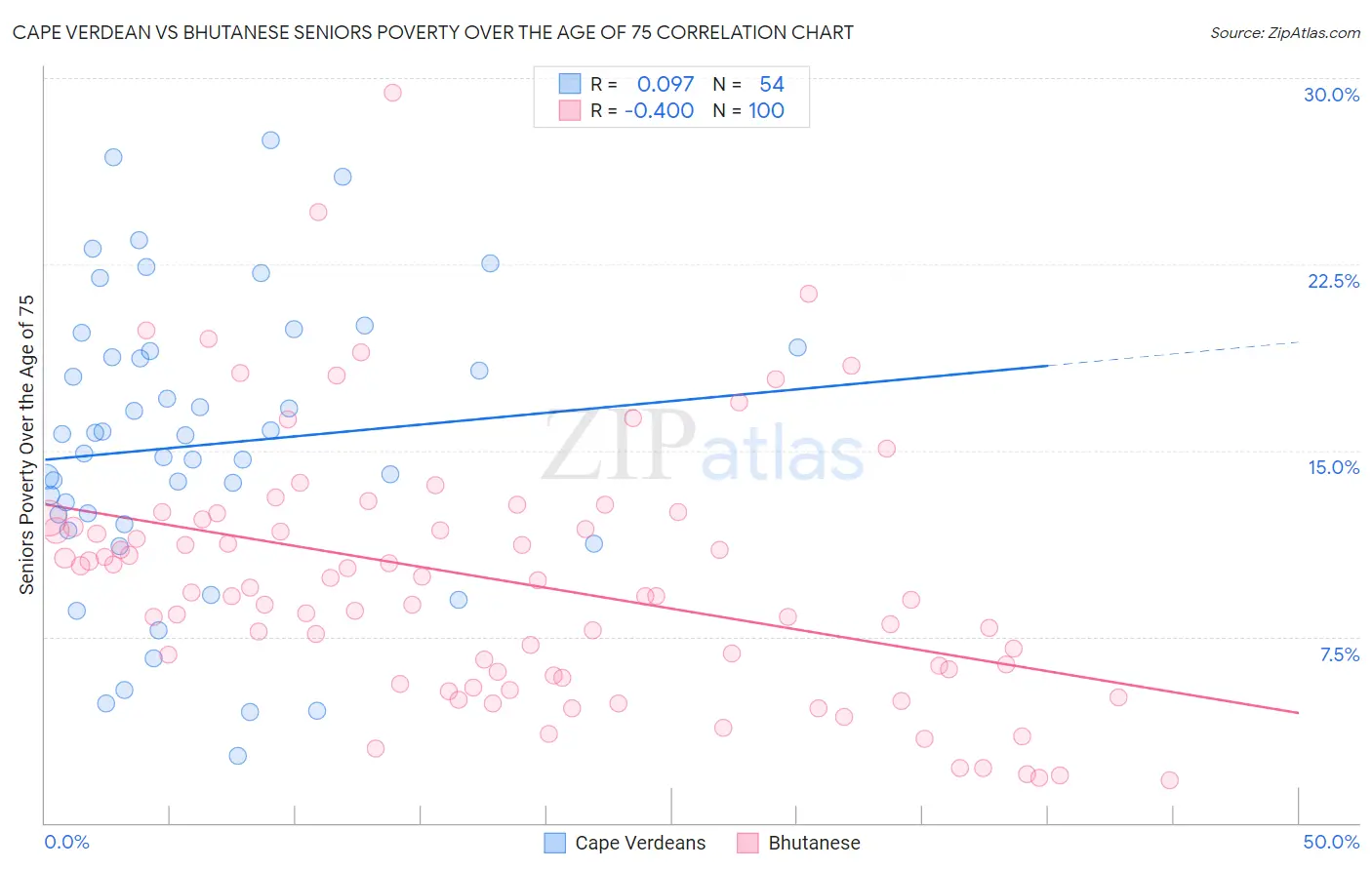 Cape Verdean vs Bhutanese Seniors Poverty Over the Age of 75