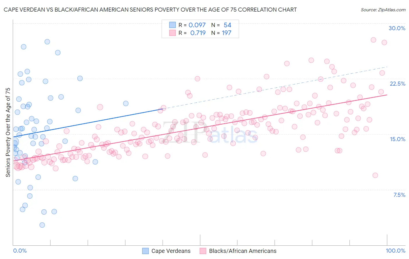 Cape Verdean vs Black/African American Seniors Poverty Over the Age of 75