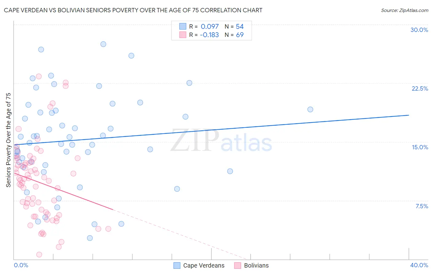 Cape Verdean vs Bolivian Seniors Poverty Over the Age of 75