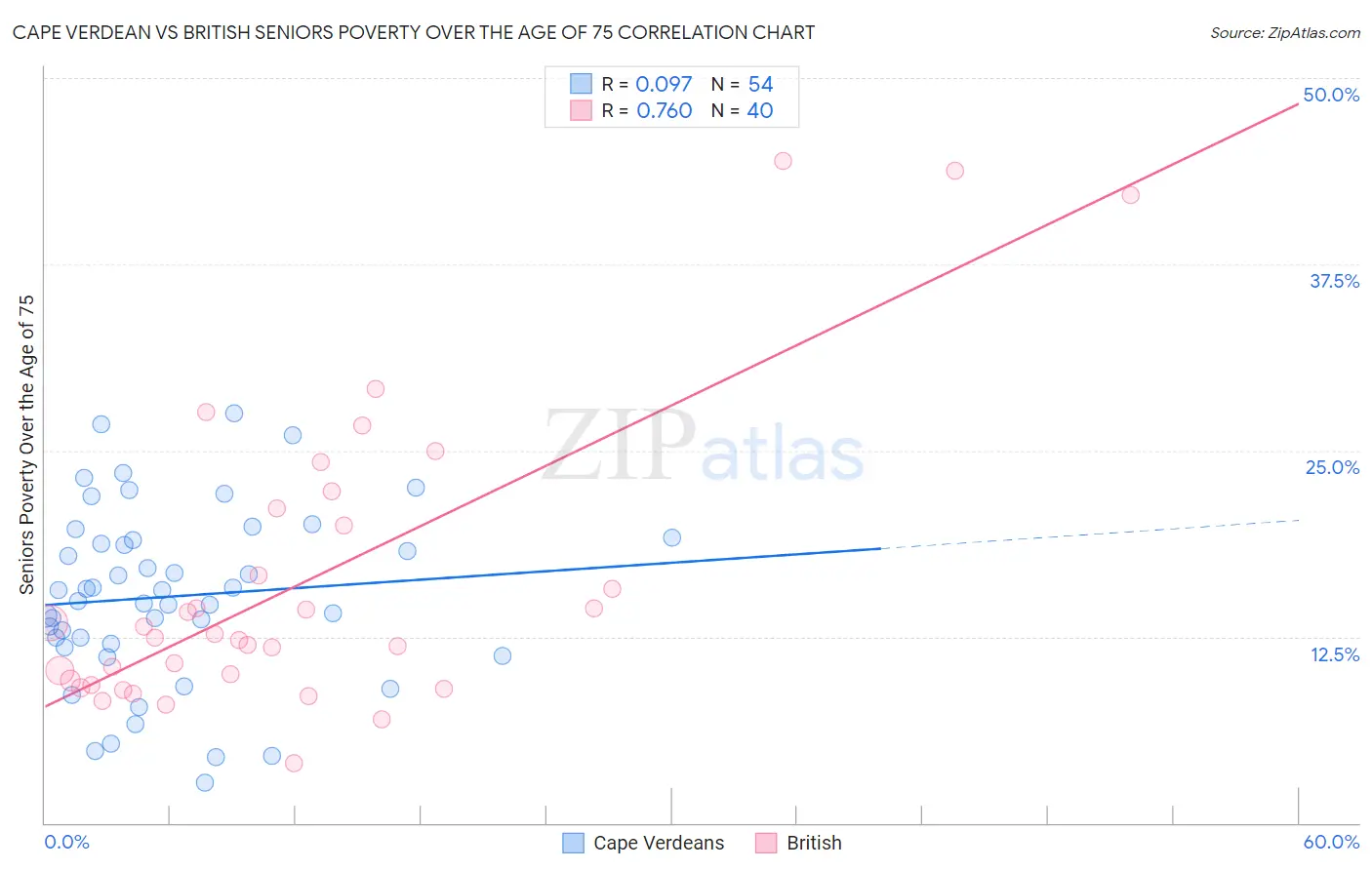 Cape Verdean vs British Seniors Poverty Over the Age of 75