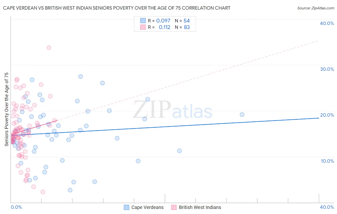 Cape Verdean vs British West Indian Seniors Poverty Over the Age of 75