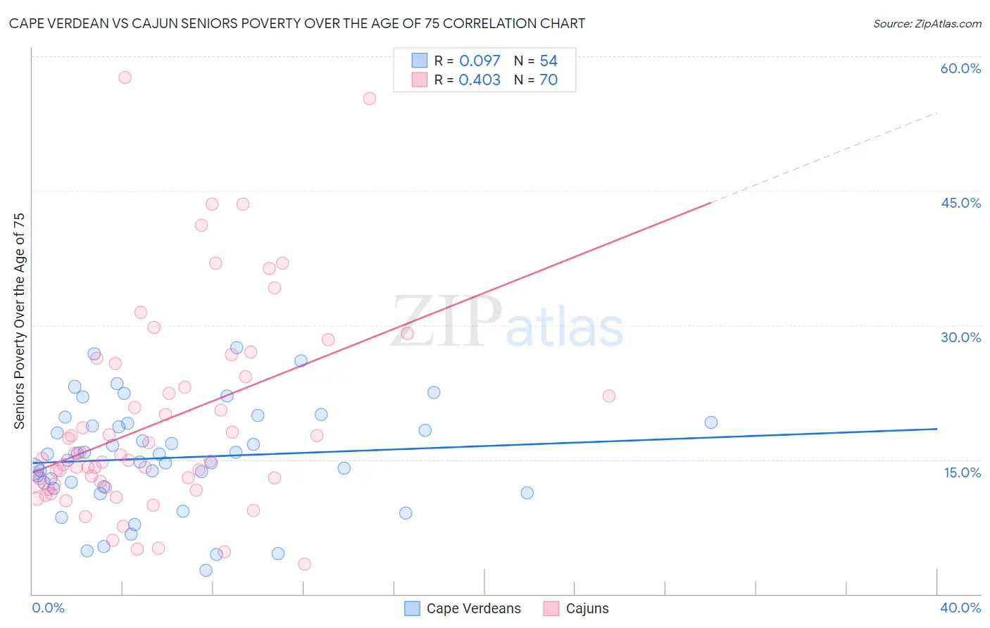 Cape Verdean vs Cajun Seniors Poverty Over the Age of 75
