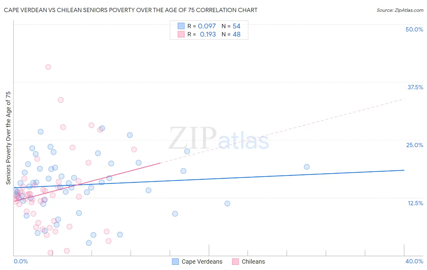 Cape Verdean vs Chilean Seniors Poverty Over the Age of 75