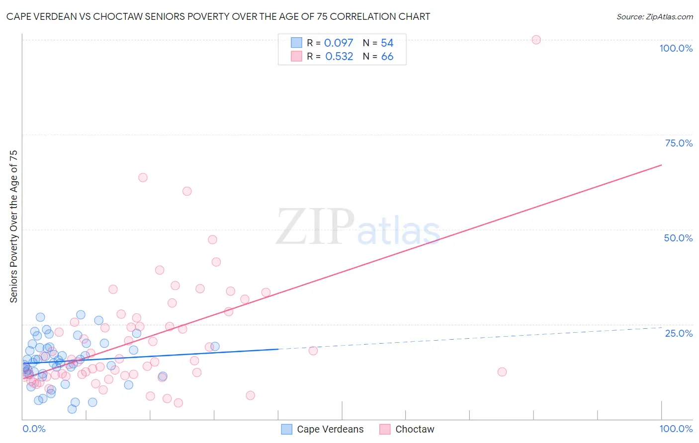 Cape Verdean vs Choctaw Seniors Poverty Over the Age of 75