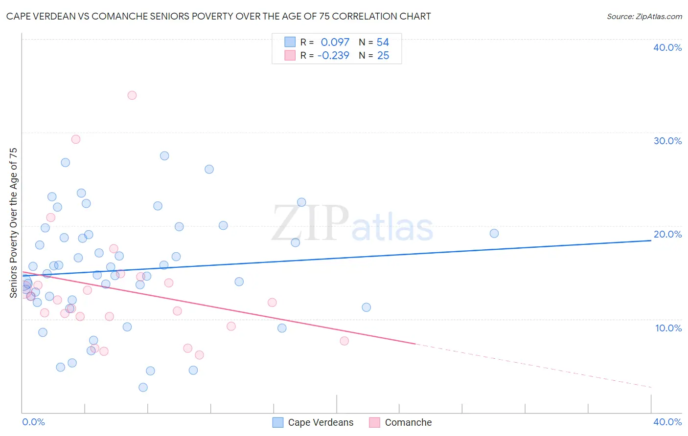 Cape Verdean vs Comanche Seniors Poverty Over the Age of 75