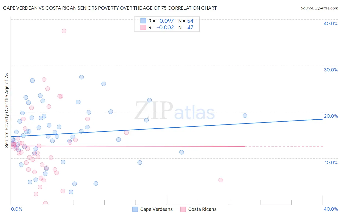 Cape Verdean vs Costa Rican Seniors Poverty Over the Age of 75