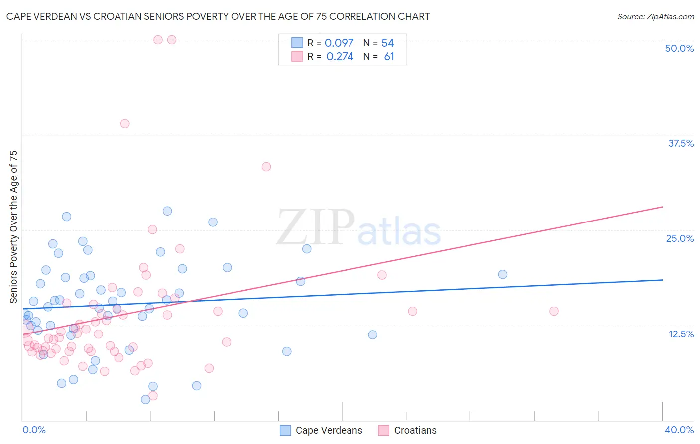 Cape Verdean vs Croatian Seniors Poverty Over the Age of 75