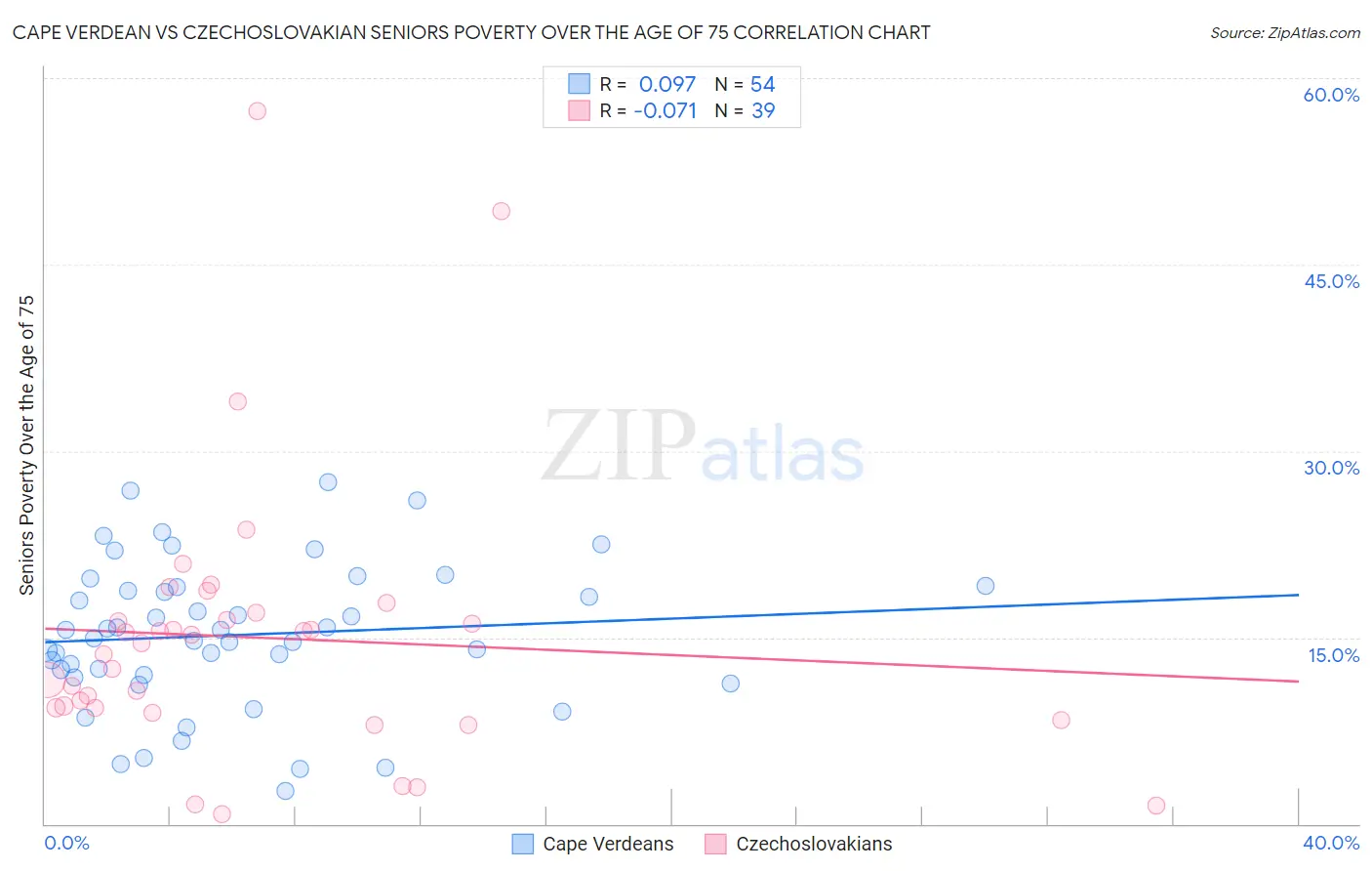 Cape Verdean vs Czechoslovakian Seniors Poverty Over the Age of 75