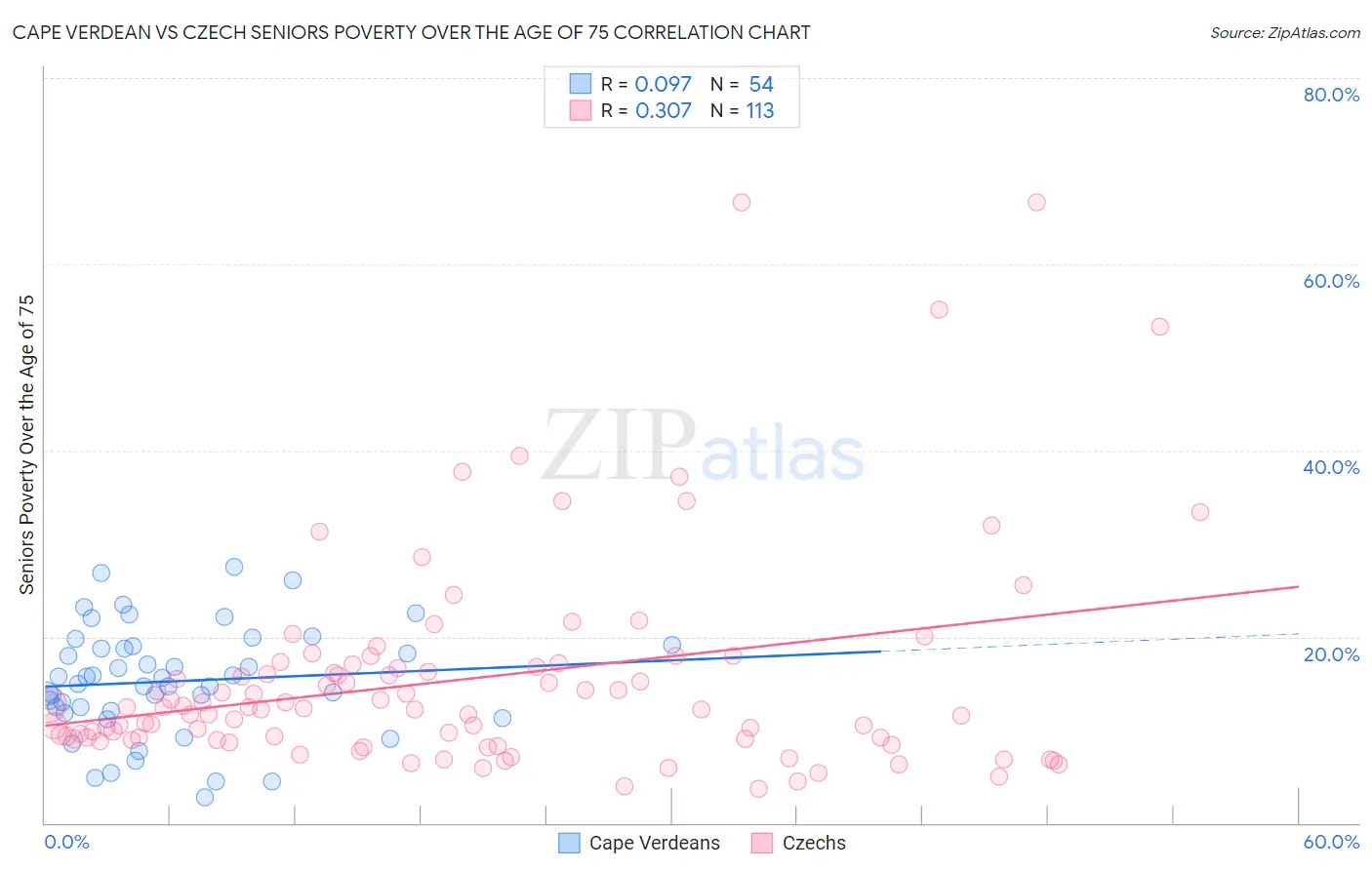 Cape Verdean vs Czech Seniors Poverty Over the Age of 75