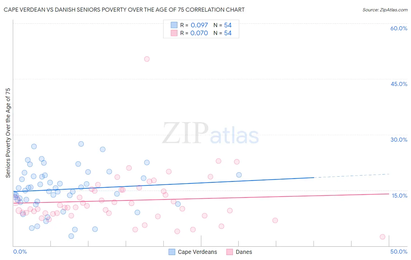 Cape Verdean vs Danish Seniors Poverty Over the Age of 75