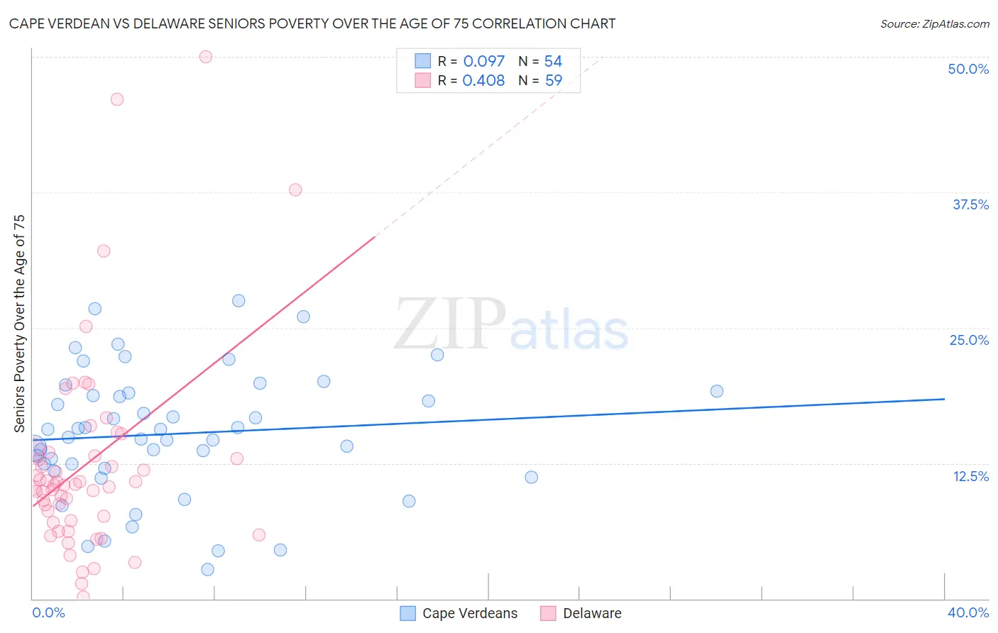 Cape Verdean vs Delaware Seniors Poverty Over the Age of 75