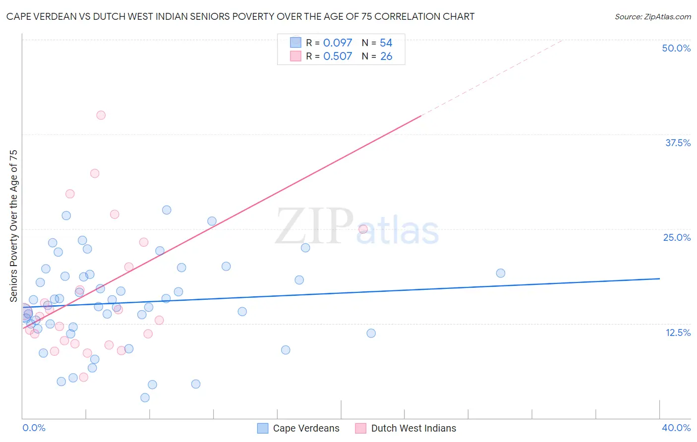 Cape Verdean vs Dutch West Indian Seniors Poverty Over the Age of 75