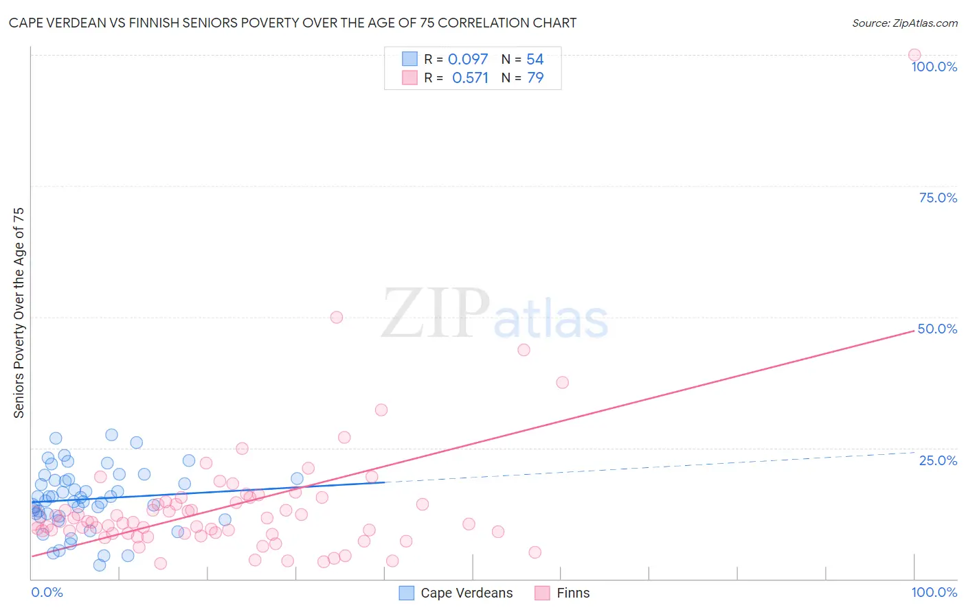 Cape Verdean vs Finnish Seniors Poverty Over the Age of 75