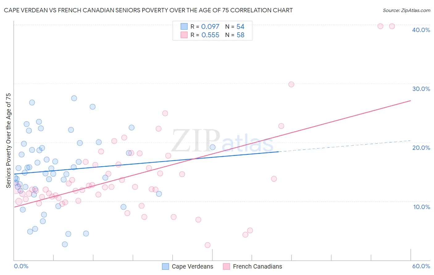 Cape Verdean vs French Canadian Seniors Poverty Over the Age of 75