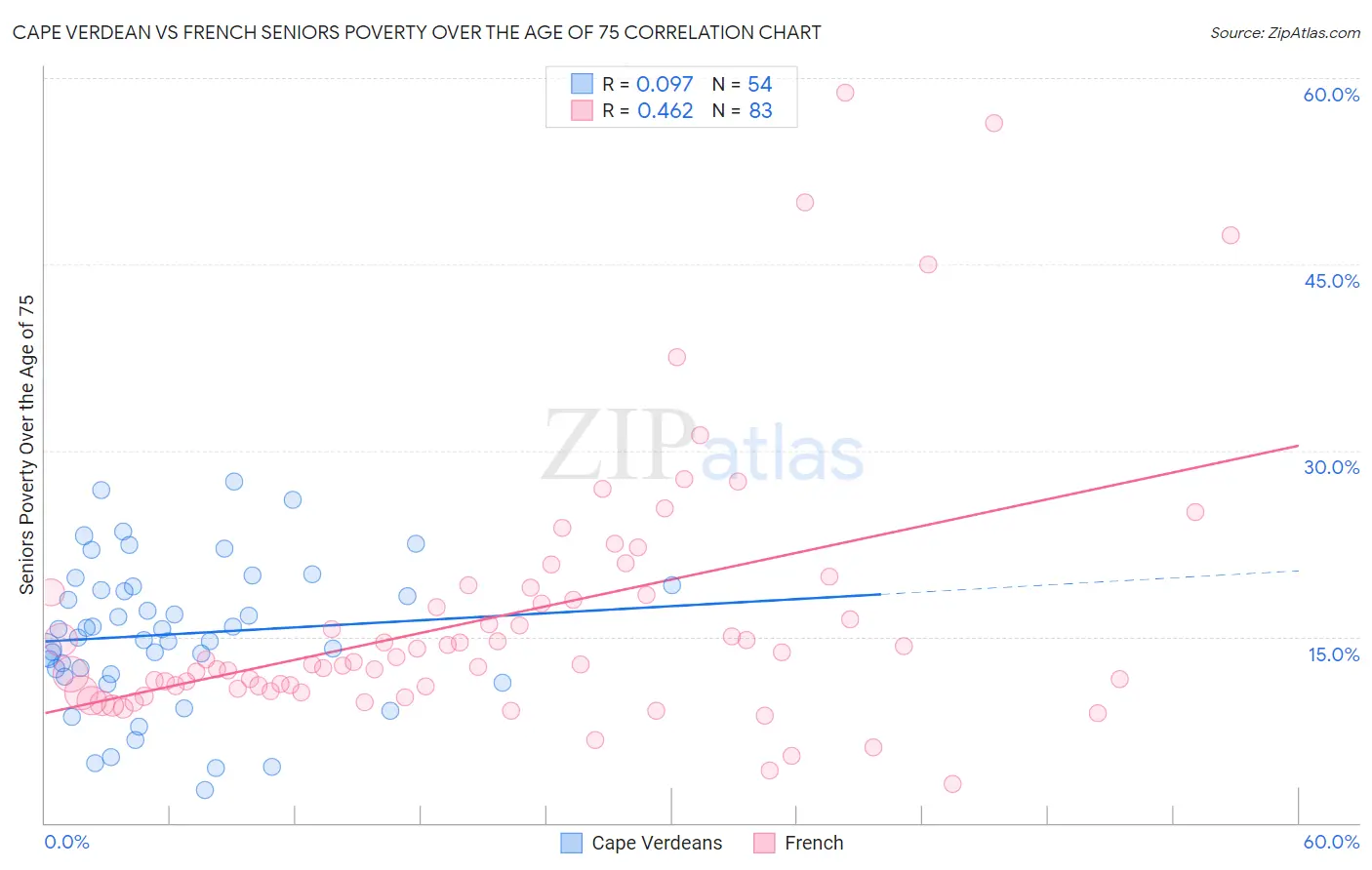 Cape Verdean vs French Seniors Poverty Over the Age of 75