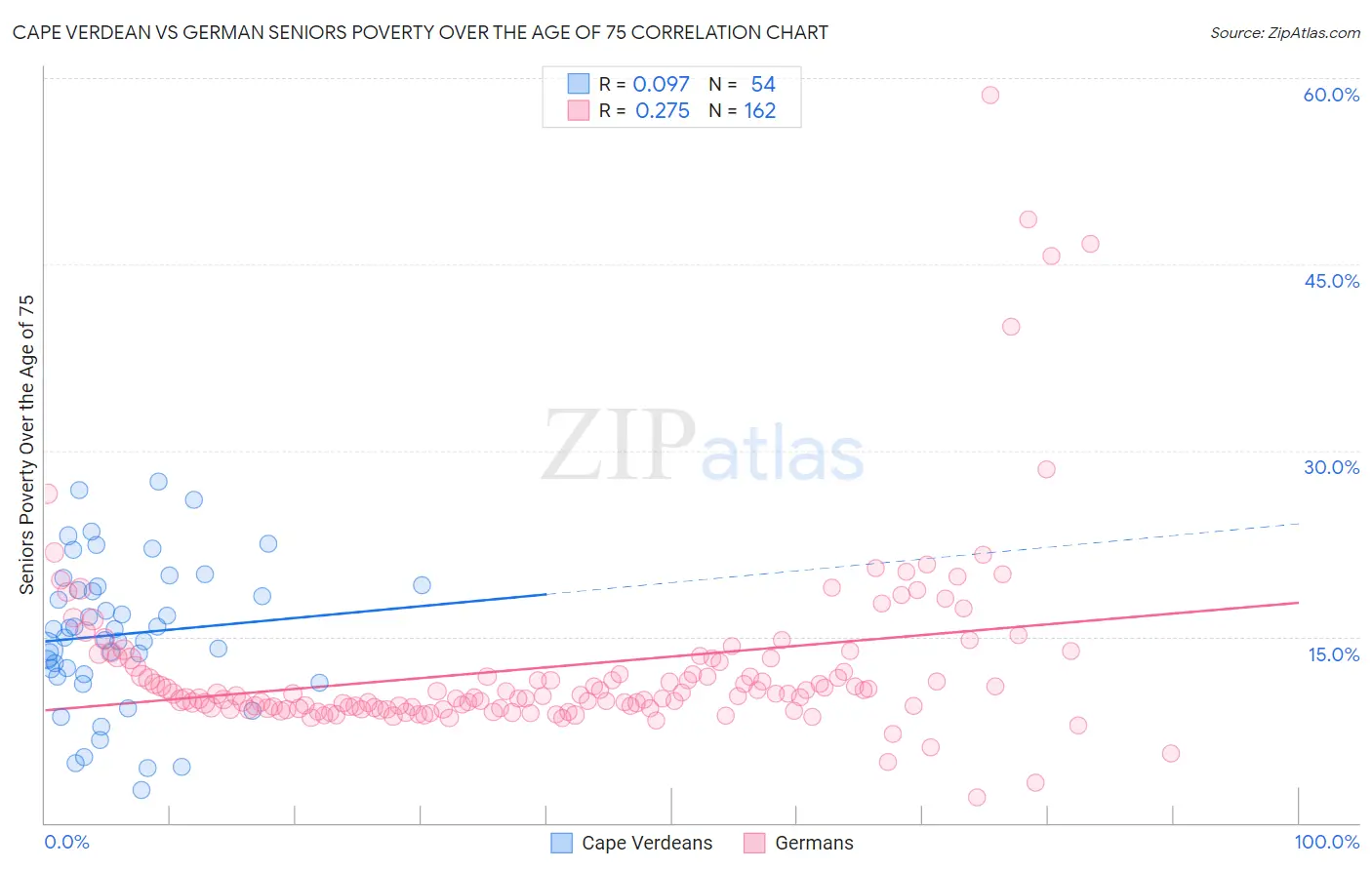 Cape Verdean vs German Seniors Poverty Over the Age of 75