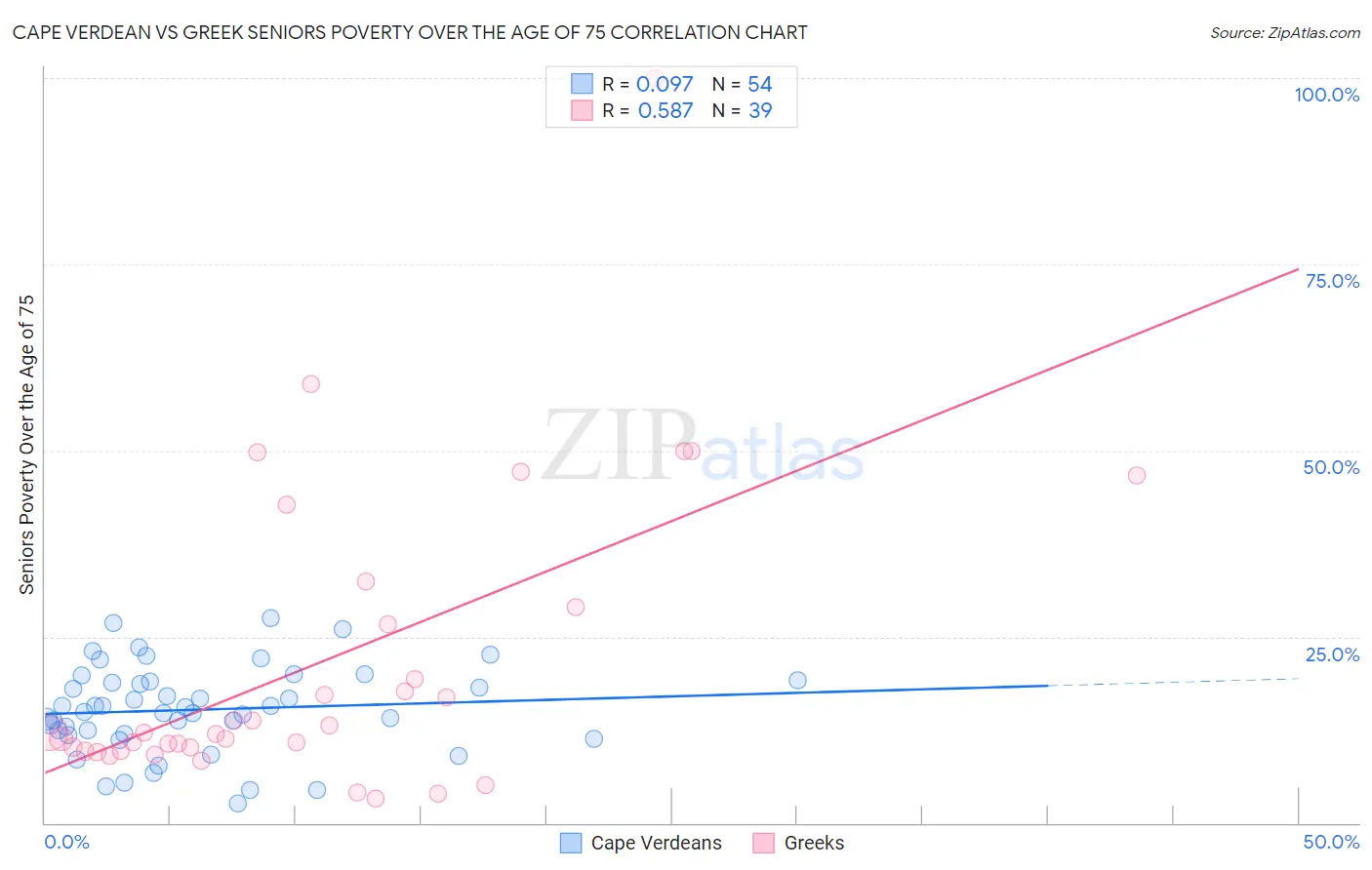 Cape Verdean vs Greek Seniors Poverty Over the Age of 75