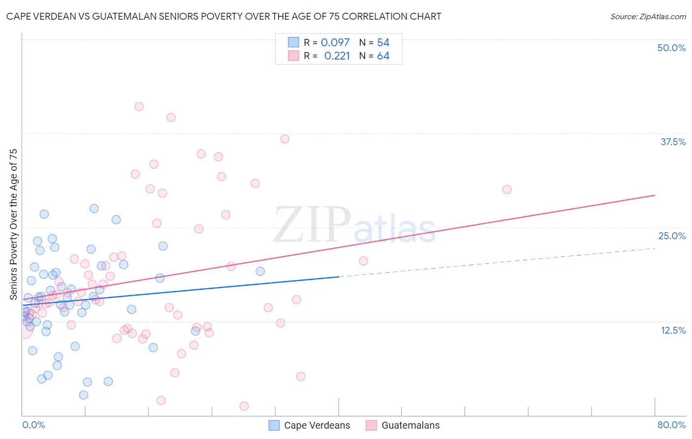 Cape Verdean vs Guatemalan Seniors Poverty Over the Age of 75