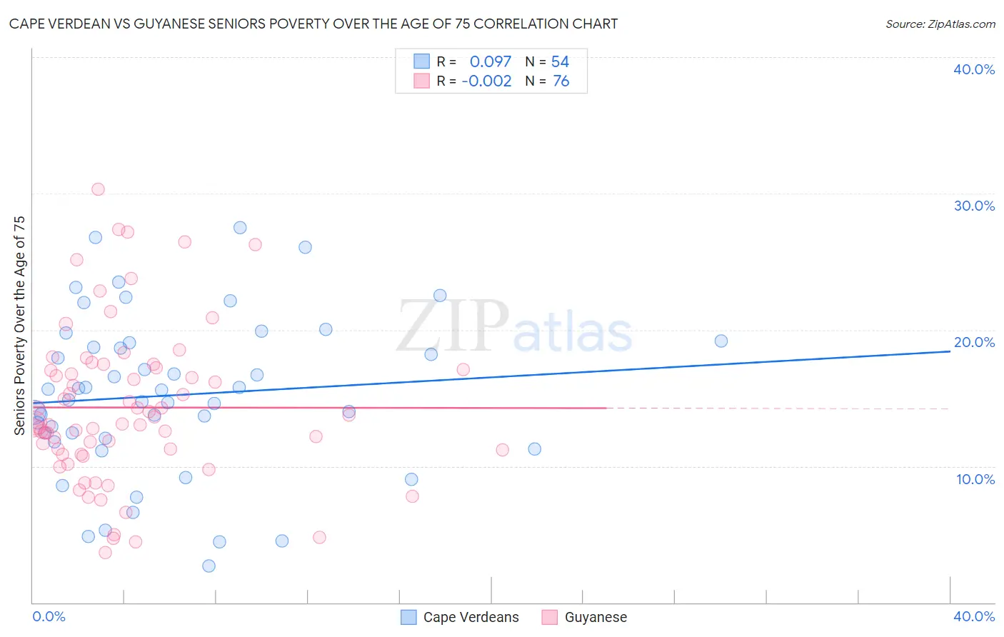 Cape Verdean vs Guyanese Seniors Poverty Over the Age of 75