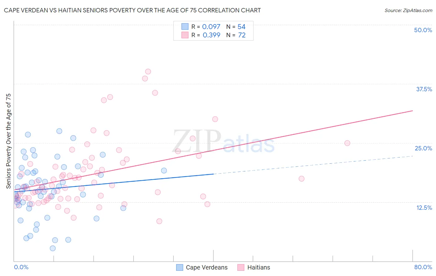 Cape Verdean vs Haitian Seniors Poverty Over the Age of 75