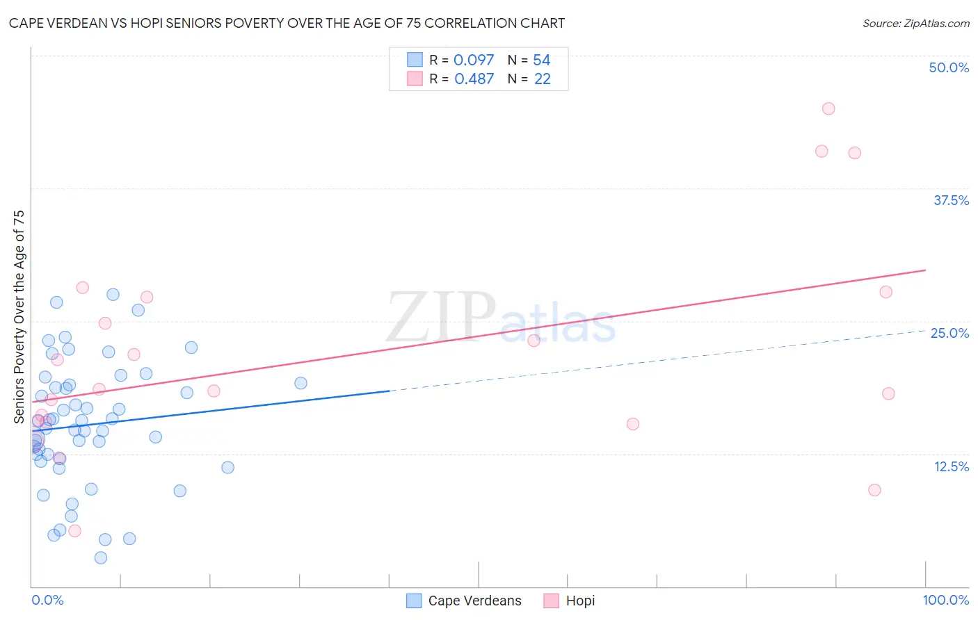 Cape Verdean vs Hopi Seniors Poverty Over the Age of 75