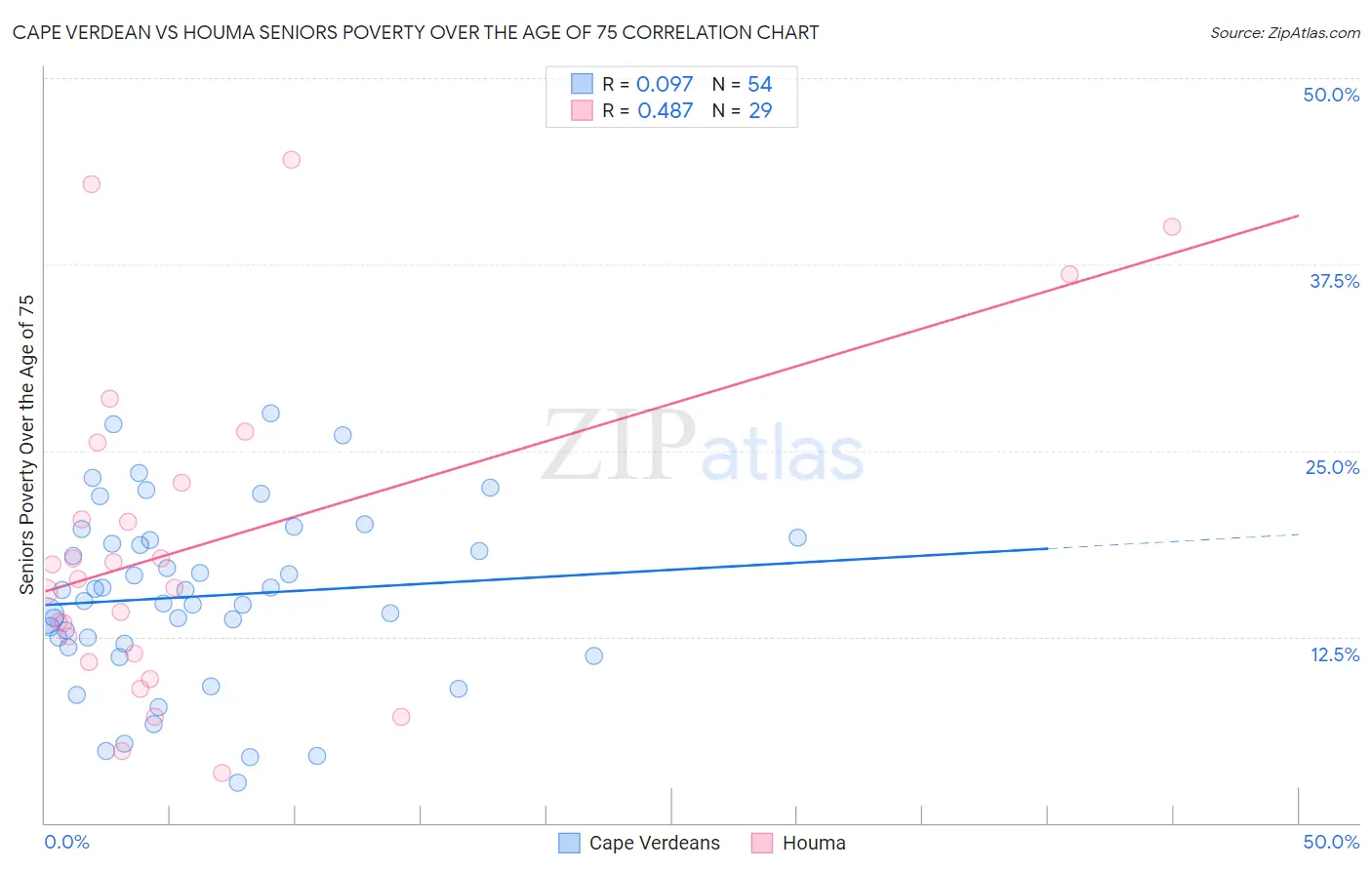 Cape Verdean vs Houma Seniors Poverty Over the Age of 75