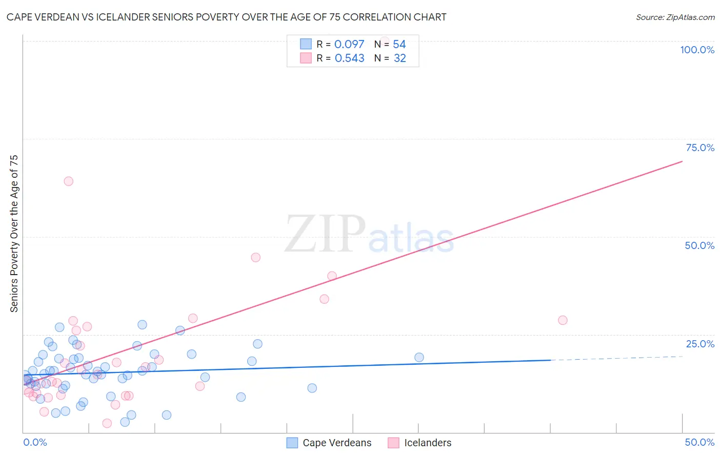 Cape Verdean vs Icelander Seniors Poverty Over the Age of 75